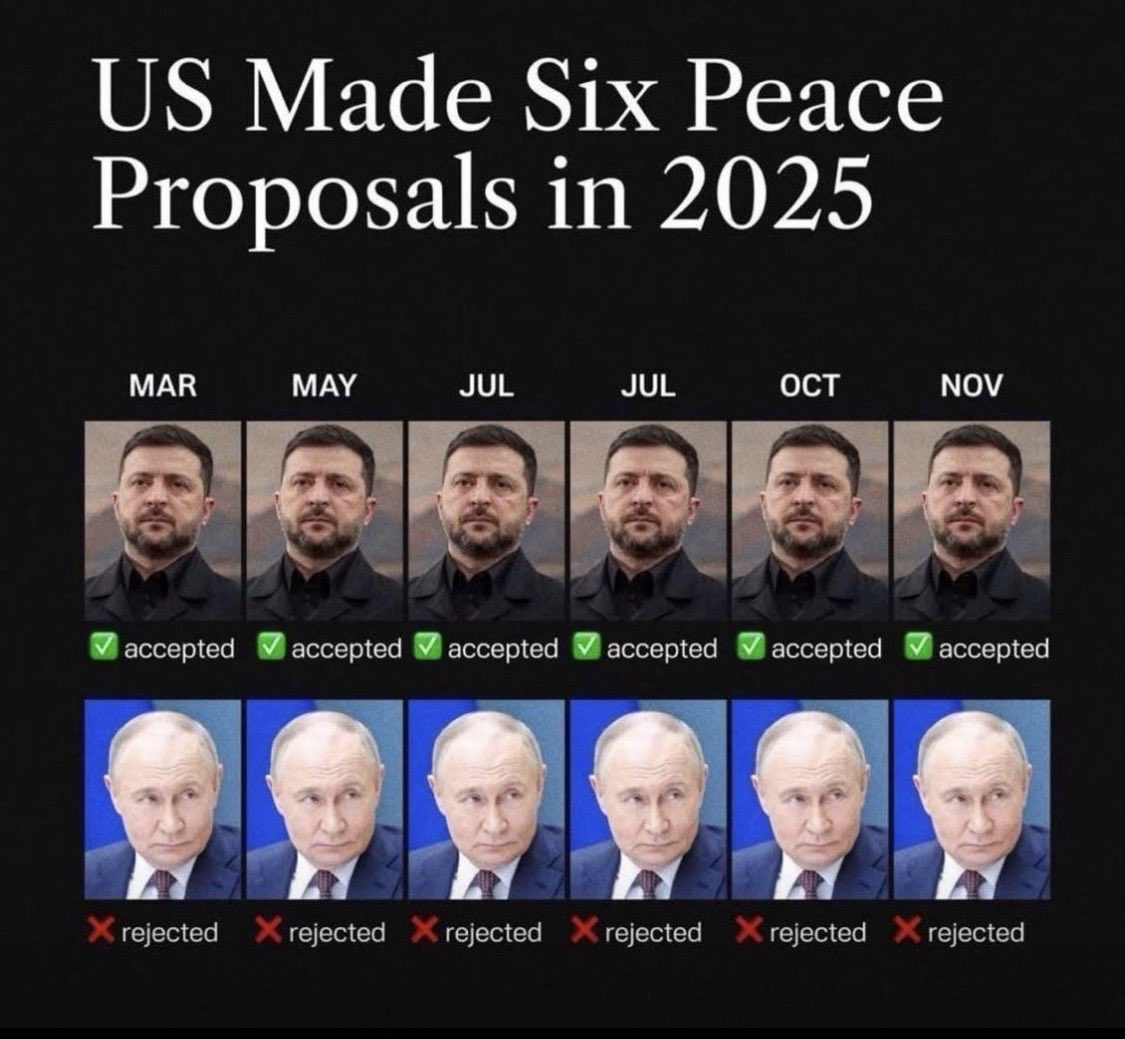 When the US made major peace proposals in 2025, Ukraine backed every single one, signaling a willingness to engage on both ceasefires and long-term agreements. Russia rejected them all. How Many US-Led Peace Proposals Has Russia Rejected? A Timeline https://united24media.com/war-in-ukraine/how-many-us-led-peace-proposals-has-russia-rejected-a-timeline-14251