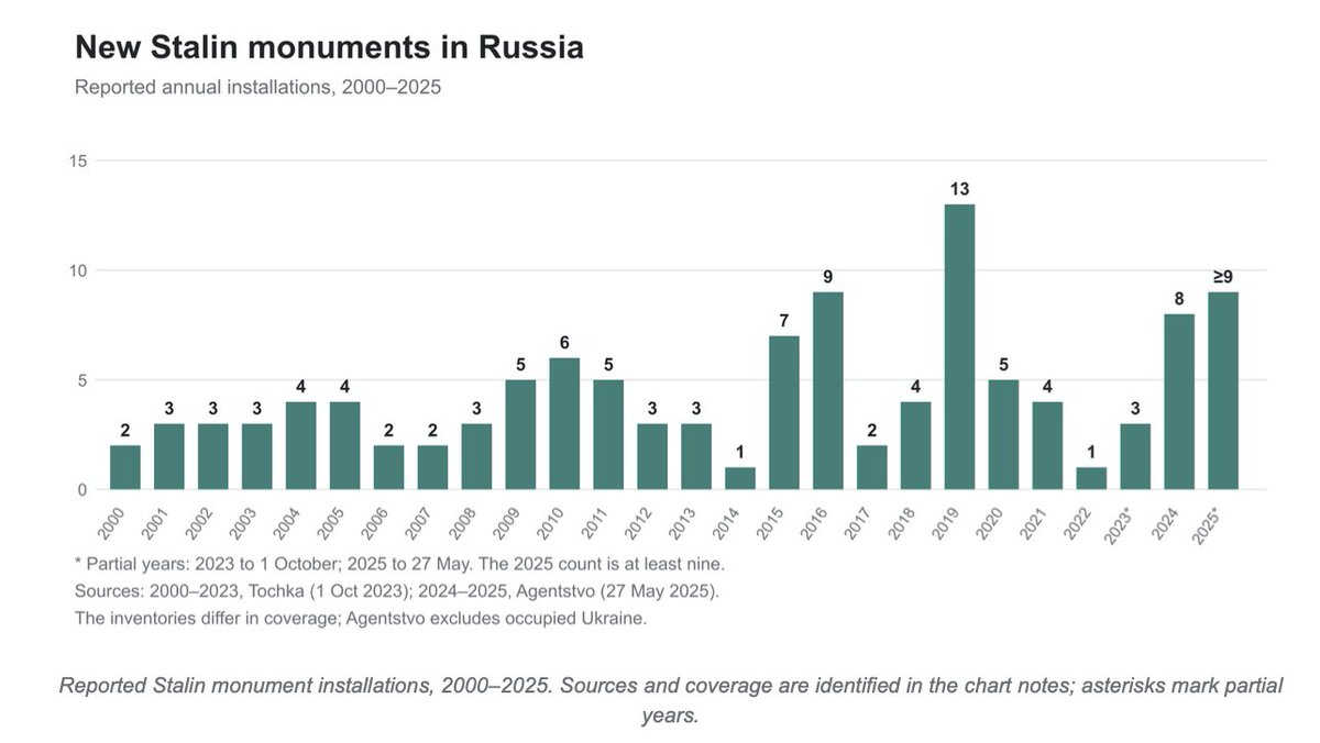 New monuments to Stalin in Russia, 2000–2025