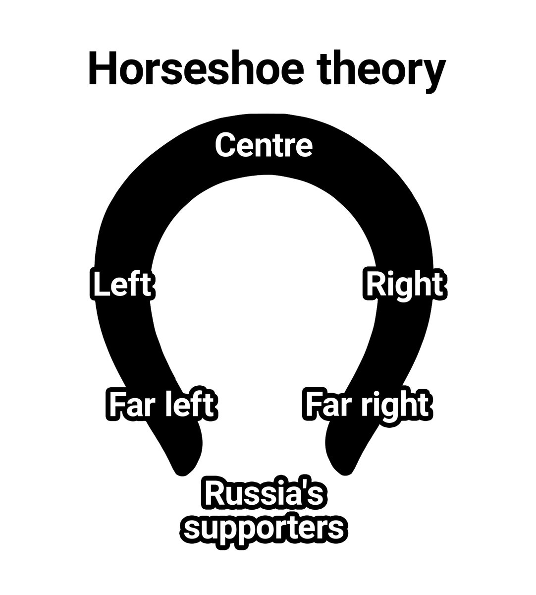 The Horseshoe Theory