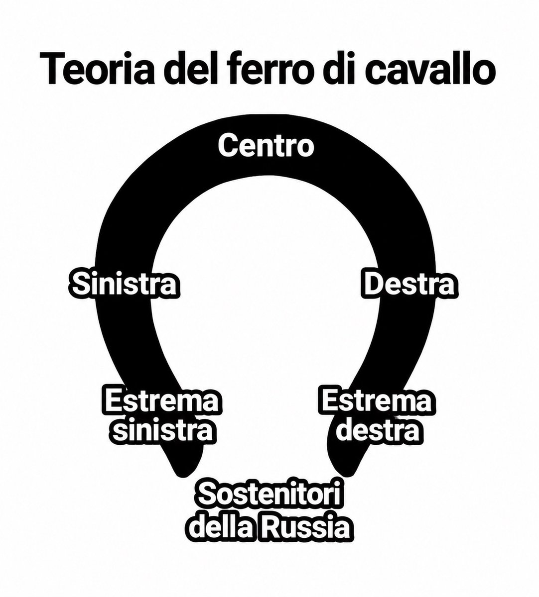 La teoria del ferro di cavallo